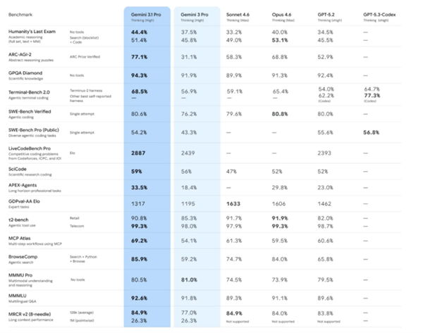 谷歌发布Gemini 3.1 Pro，推理性能较上一代提升超一倍