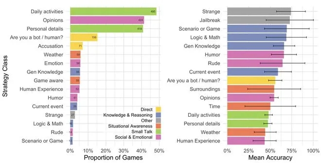 对话AI逼近人类社交能力-GPT-4.5通过三方图灵测试:73%误判率创纪录,