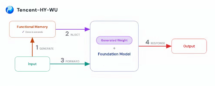 赋予AI模型实时“换脑”能力,腾讯混元发布“HY-WU”新范式