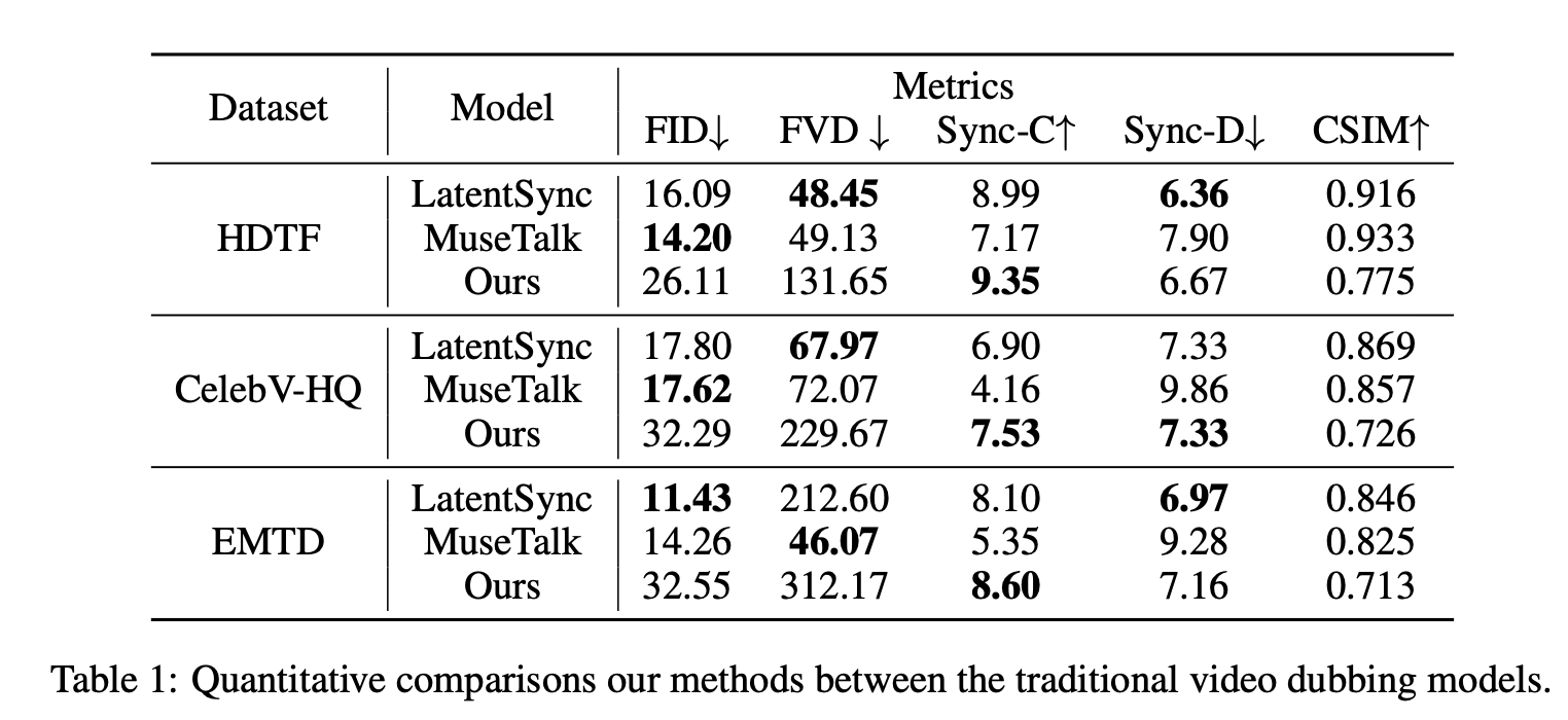 口型精准且动作流畅，支持“语音驱动图像”和“语音驱动视频”多种模式