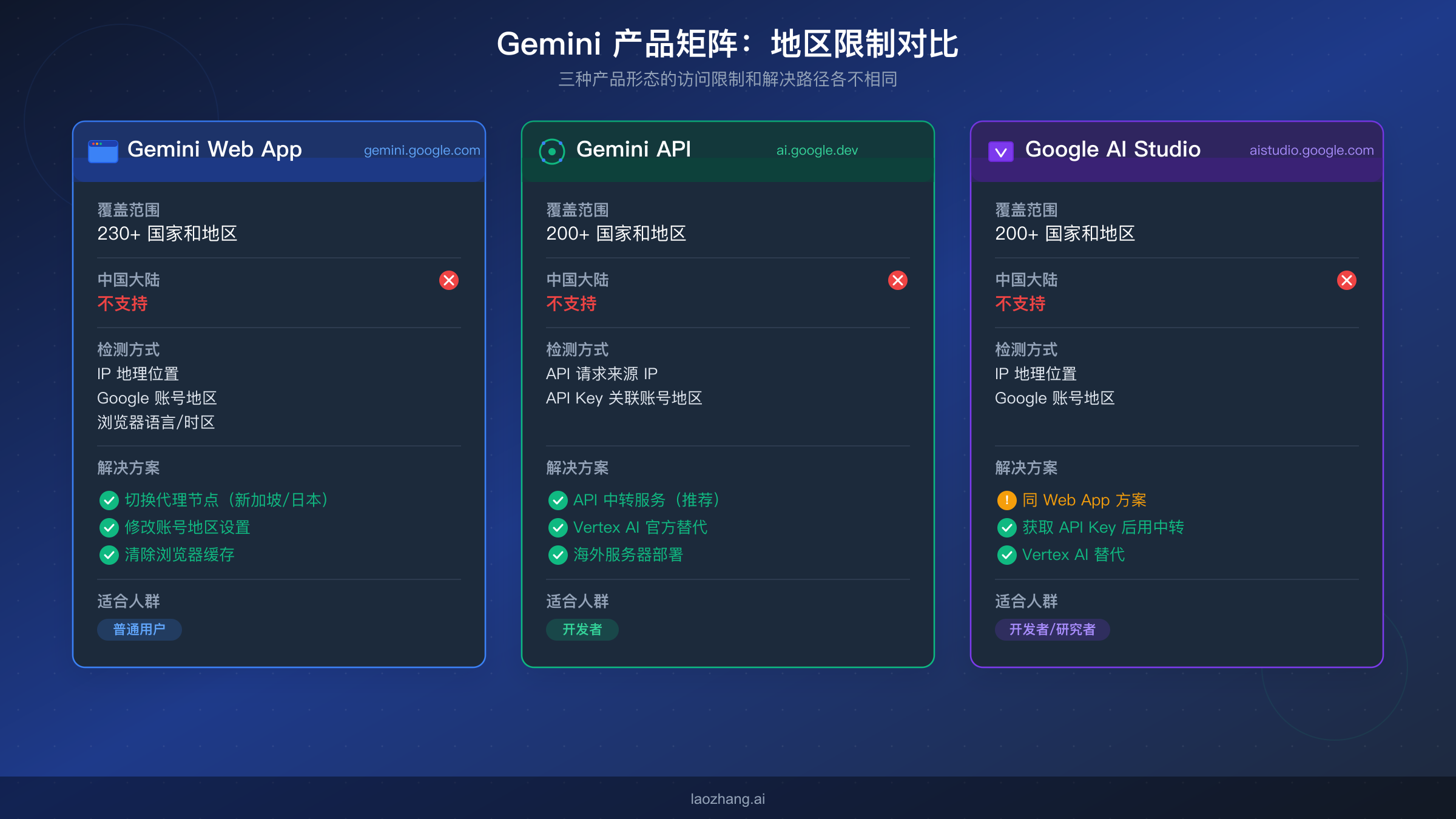 Gemini目前不支持你所在的地区？原因解析与解决方案完整指南（2026）