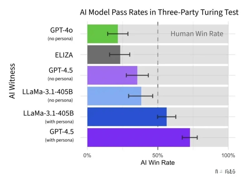 对话AI逼近人类社交能力-GPT-4.5通过三方图灵测试:73%误判率创纪录,
